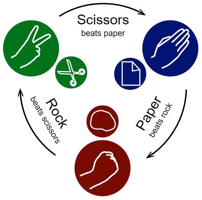 Rock, Paper, Scissors Game Rules